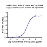 Standard Curve - Recombinant SARS-CoV-2 Spike S1+S2 ECD Protein (C-terminal His and Avi Tag) (A331951) - Antibodies.com