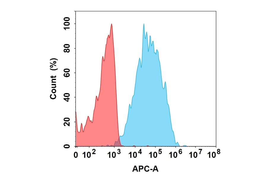 Flow Cytometry - Gatipotuzumab Biosimilar - Anti-MUC1 Antibody (A332014) - Antibodies.com