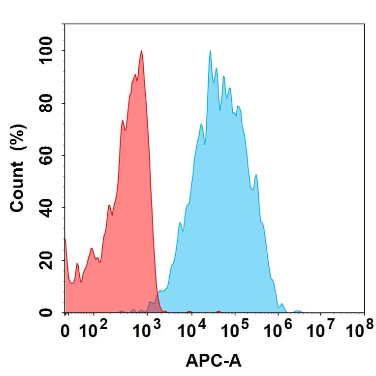 Flow Cytometry - Gatipotuzumab Biosimilar - Anti-MUC1 Antibody (A332014) - Antibodies.com