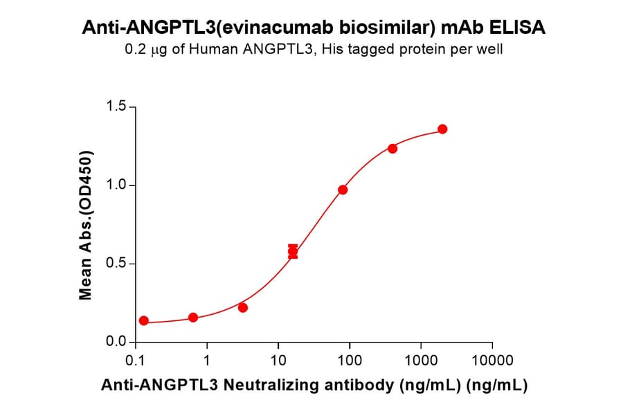 ELISA - Evinacumab Biosimilar - Anti-ANGPTL3 Antibody (A332141) - Antibodies.com
