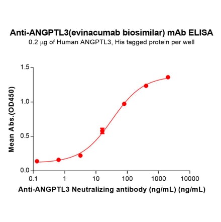 ELISA - Evinacumab Biosimilar - Anti-ANGPTL3 Antibody (A332141) - Antibodies.com
