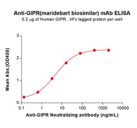 ELISA - Maridebart Biosimilar - Anti-GIPR Antibody (A332148) - Antibodies.com