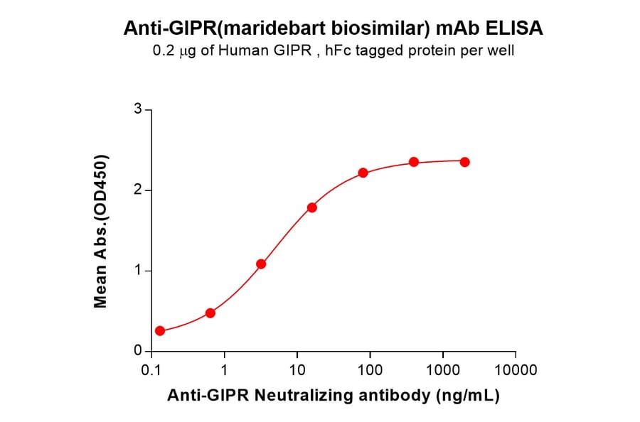 ELISA - Maridebart Biosimilar - Anti-GIPR Antibody (A332148) - Antibodies.com
