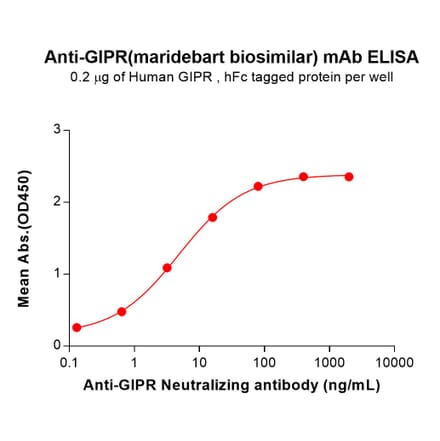 ELISA - Maridebart Biosimilar - Anti-GIPR Antibody (A332148) - Antibodies.com