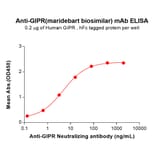 ELISA - Maridebart Biosimilar - Anti-GIPR Antibody (A332148) - Antibodies.com