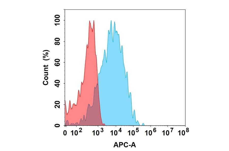 Flow Cytometry - Maridebart Biosimilar - Anti-GIPR Antibody (A332148) - Antibodies.com