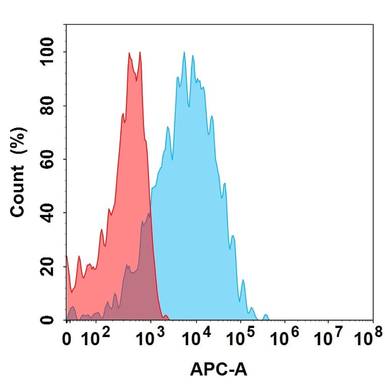 Flow Cytometry - Maridebart Biosimilar - Anti-GIPR Antibody (A332148) - Antibodies.com