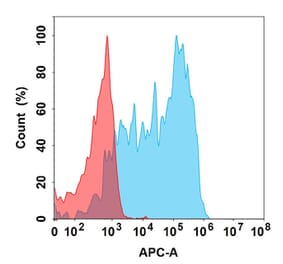 Flow Cytometry - Mavrilimumab Biosimilar - Anti-CD116 Antibody (A332154) - Antibodies.com