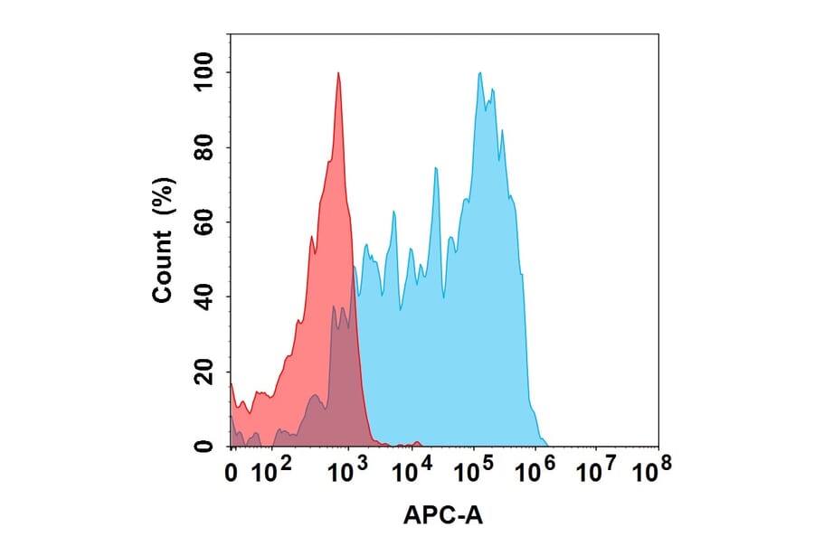 Flow Cytometry - Mavrilimumab Biosimilar - Anti-CD116 Antibody (A332154) - Antibodies.com