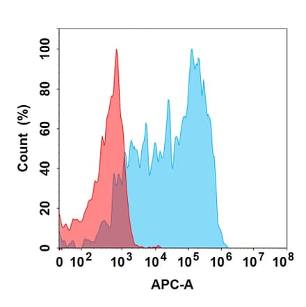 Flow Cytometry - Mavrilimumab Biosimilar - Anti-CD116 Antibody (A332154) - Antibodies.com