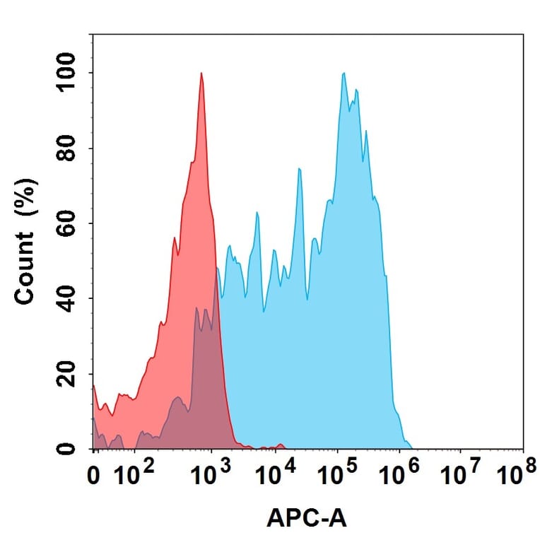 Flow Cytometry - Mavrilimumab Biosimilar - Anti-CD116 Antibody (A332154) - Antibodies.com