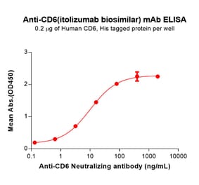 ELISA - Itolizumab Biosimilar - Anti-CD6 Antibody (A332156) - Antibodies.com