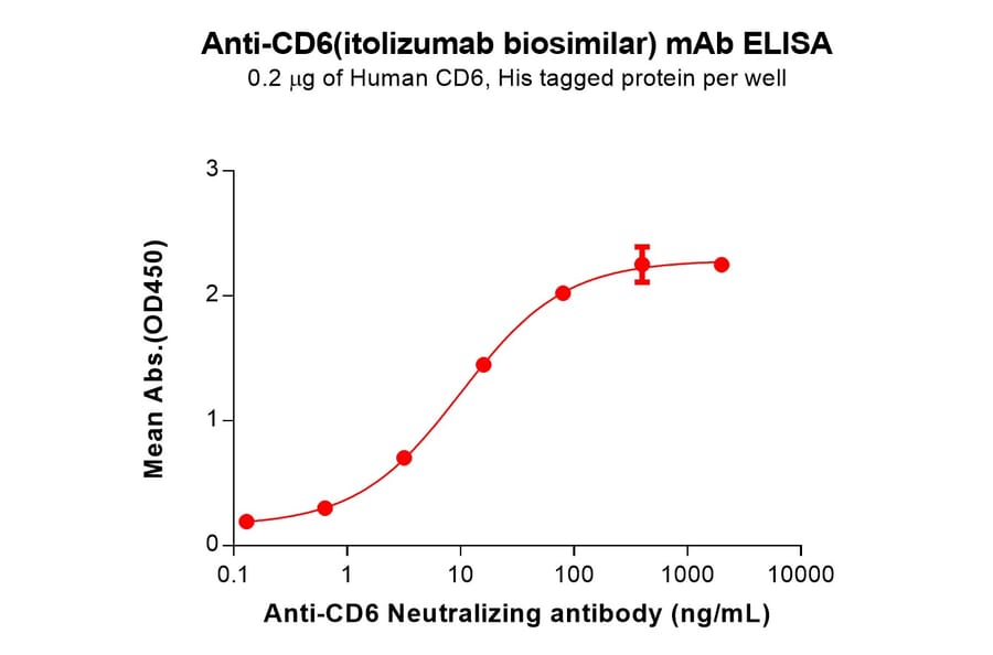 ELISA - Itolizumab Biosimilar - Anti-CD6 Antibody (A332156) - Antibodies.com