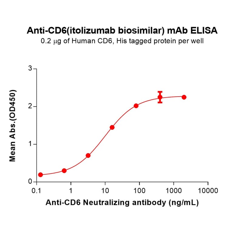 ELISA - Itolizumab Biosimilar - Anti-CD6 Antibody (A332156) - Antibodies.com