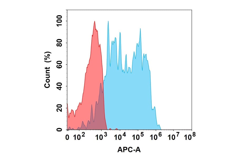 Flow Cytometry - Itolizumab Biosimilar - Anti-CD6 Antibody (A332156) - Antibodies.com