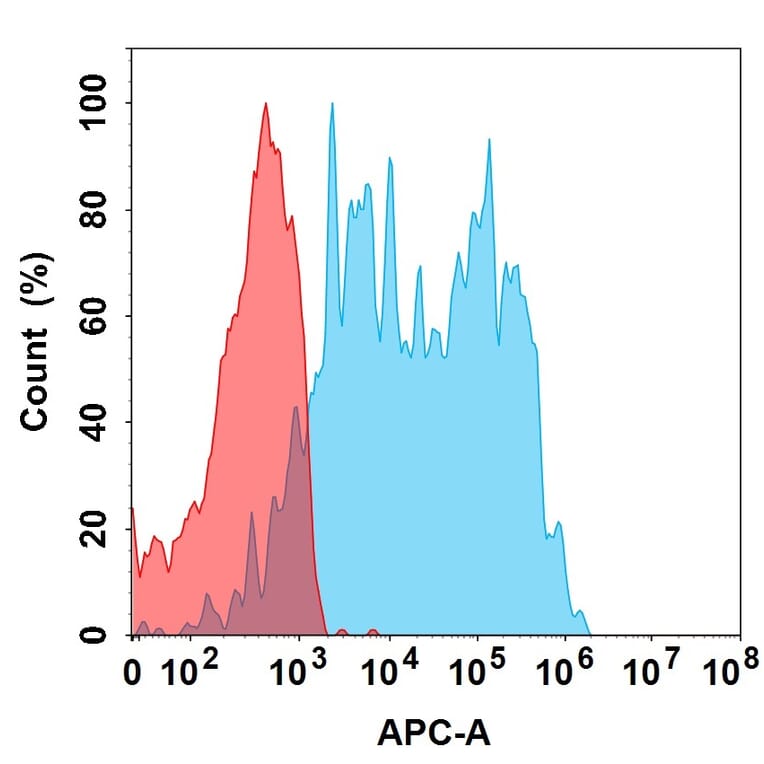 Flow Cytometry - Itolizumab Biosimilar - Anti-CD6 Antibody (A332156) - Antibodies.com