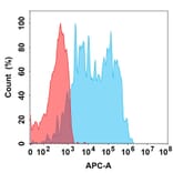 Flow Cytometry - Itolizumab Biosimilar - Anti-CD6 Antibody (A332156) - Antibodies.com