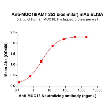 ELISA - AMT 253 Biosimilar - Anti-CD146 Antibody (A332158) - Antibodies.com