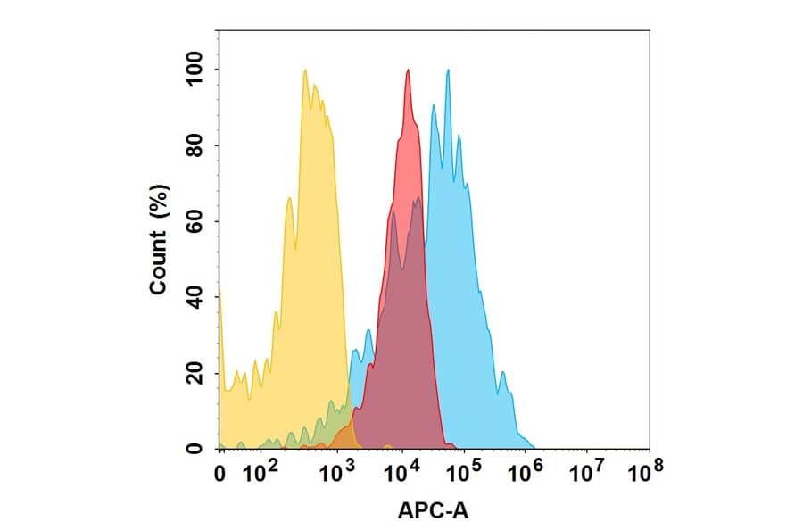 Flow Cytometry - AMT 253 Biosimilar - Anti-CD146 Antibody (A332158) - Antibodies.com
