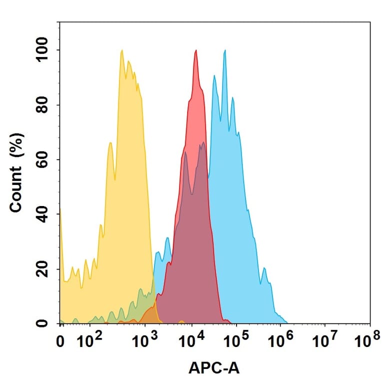 Flow Cytometry - AMT 253 Biosimilar - Anti-CD146 Antibody (A332158) - Antibodies.com