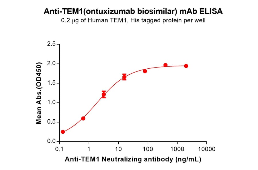 ELISA - Ontuxizumab Biosimilar - Anti-TEM1 Antibody (A332160) - Antibodies.com