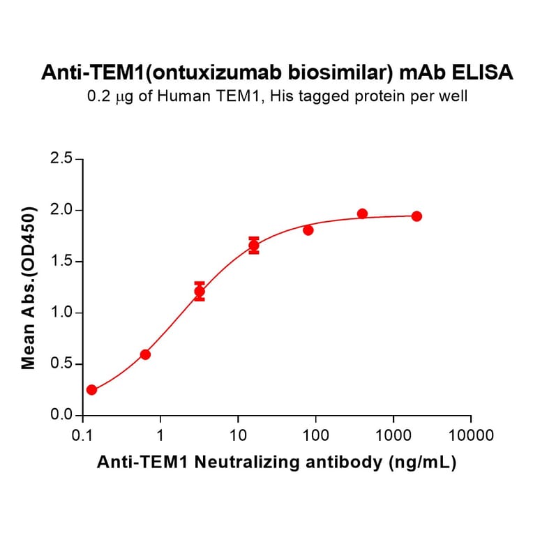 ELISA - Ontuxizumab Biosimilar - Anti-TEM1 Antibody (A332160) - Antibodies.com