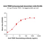ELISA - Ontuxizumab Biosimilar - Anti-TEM1 Antibody (A332160) - Antibodies.com
