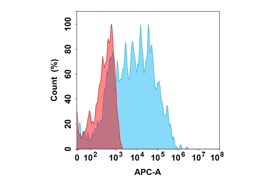 Flow Cytometry - Ontuxizumab Biosimilar - Anti-TEM1 Antibody (A332160) - Antibodies.com
