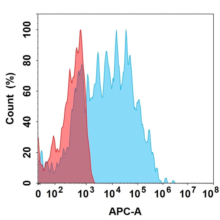 Flow Cytometry - Ontuxizumab Biosimilar - Anti-TEM1 Antibody (A332160) - Antibodies.com