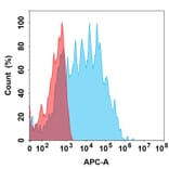 Flow Cytometry - Ontuxizumab Biosimilar - Anti-TEM1 Antibody (A332160) - Antibodies.com