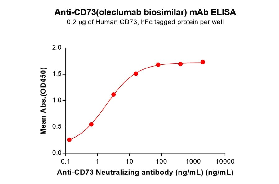 ELISA - Oleclumab Biosimilar - Anti-CD73 Antibody (A332162) - Antibodies.com