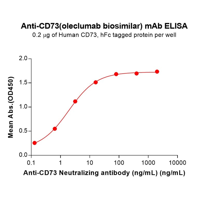 ELISA - Oleclumab Biosimilar - Anti-CD73 Antibody (A332162) - Antibodies.com