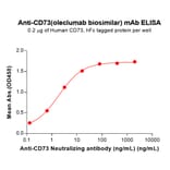 ELISA - Oleclumab Biosimilar - Anti-CD73 Antibody (A332162) - Antibodies.com