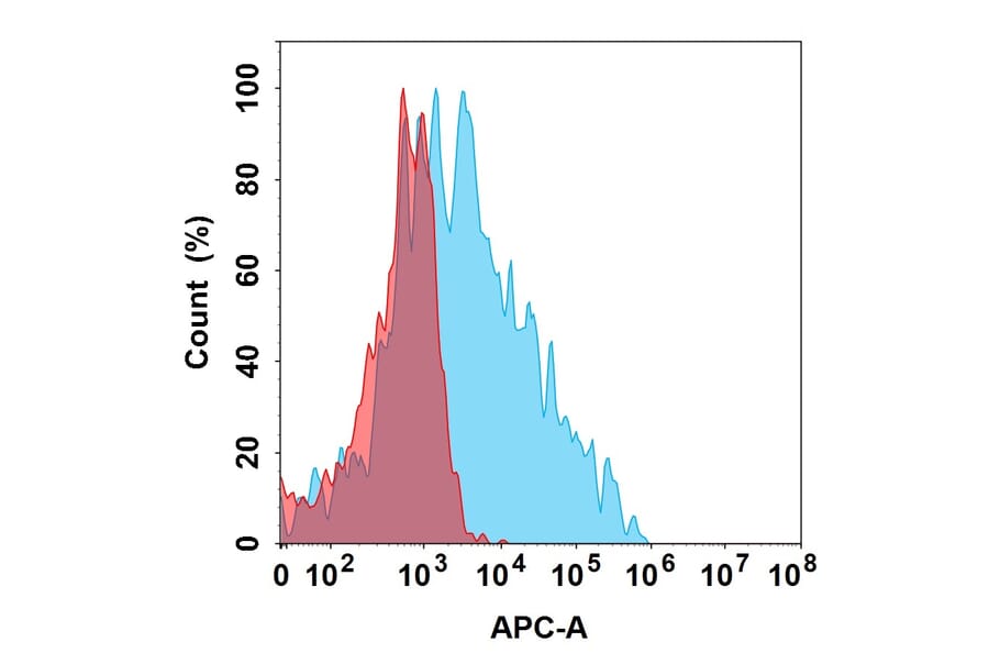 Flow Cytometry - Oleclumab Biosimilar - Anti-CD73 Antibody (A332162) - Antibodies.com