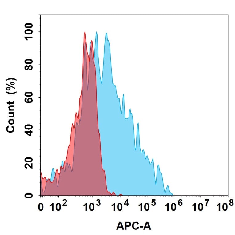Flow Cytometry - Oleclumab Biosimilar - Anti-CD73 Antibody (A332162) - Antibodies.com