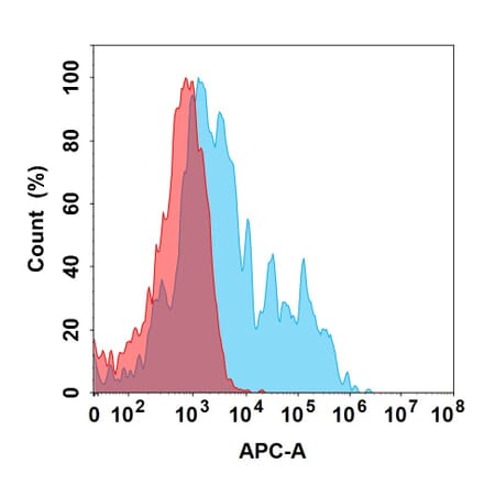 Flow Cytometry - BMS 986179 Biosimilar - Anti-CD73 Antibody (A332164) - Antibodies.com