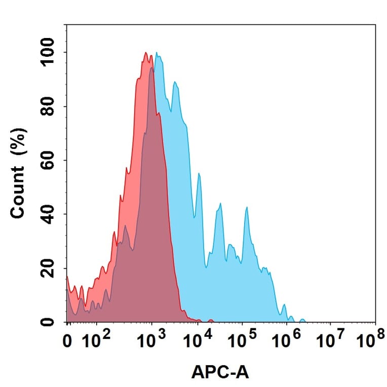 Flow Cytometry - BMS 986179 Biosimilar - Anti-CD73 Antibody (A332164) - Antibodies.com