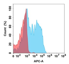 Flow Cytometry - Perenostobart Biosimilar - Anti-CD39 Antibody (A332166) - Antibodies.com