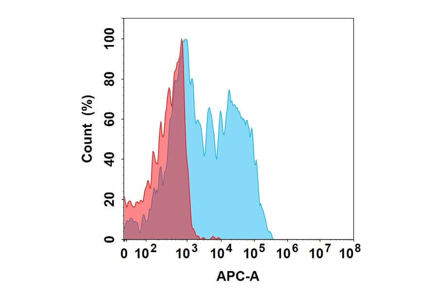 Flow Cytometry - Perenostobart Biosimilar - Anti-CD39 Antibody (A332166) - Antibodies.com