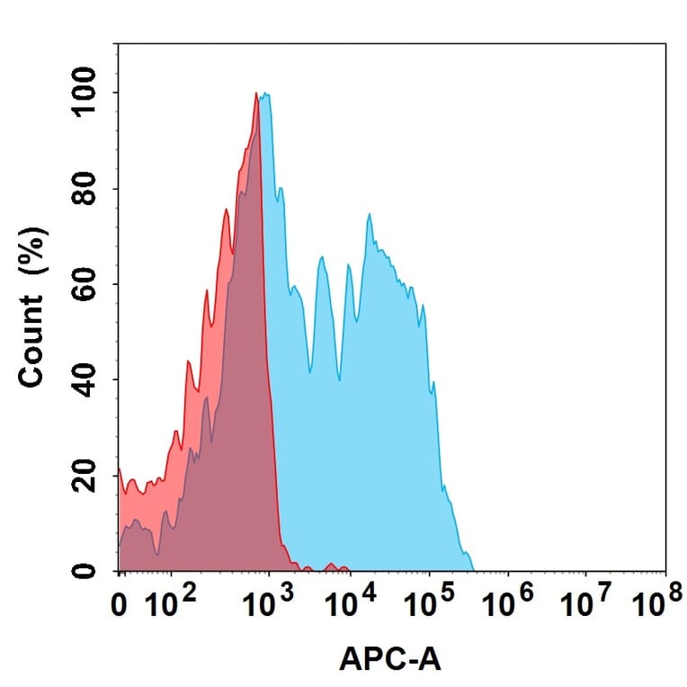 Flow Cytometry - Perenostobart Biosimilar - Anti-CD39 Antibody (A332166) - Antibodies.com