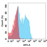 Flow Cytometry - Perenostobart Biosimilar - Anti-CD39 Antibody (A332166) - Antibodies.com