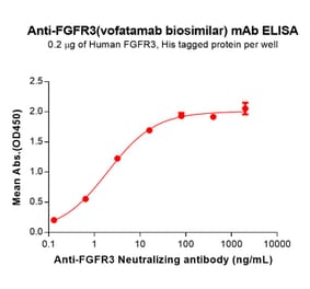 ELISA - Vofatamab Biosimilar - Anti-FGFR3 Antibody (A332168) - Antibodies.com