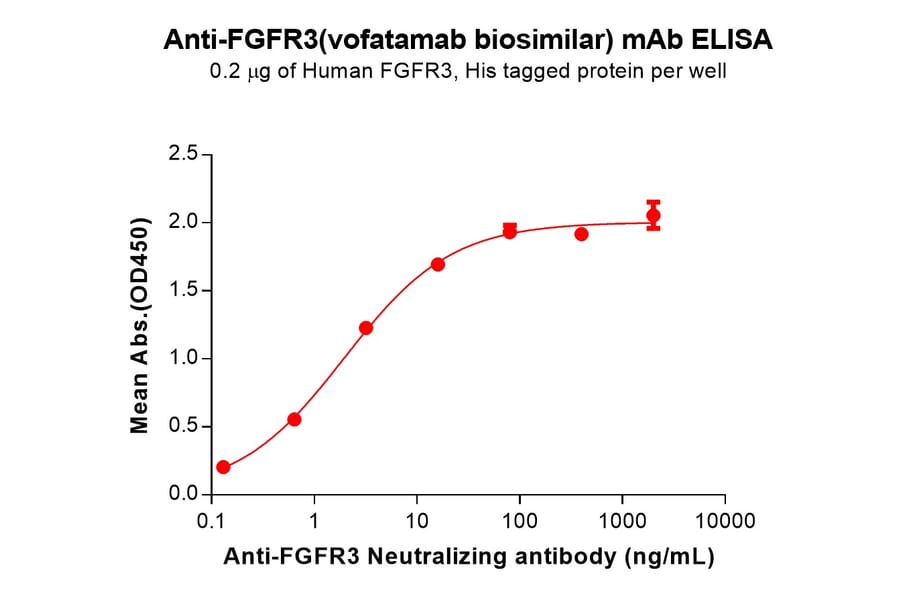 ELISA - Vofatamab Biosimilar - Anti-FGFR3 Antibody (A332168) - Antibodies.com