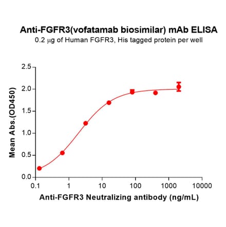 ELISA - Vofatamab Biosimilar - Anti-FGFR3 Antibody (A332168) - Antibodies.com
