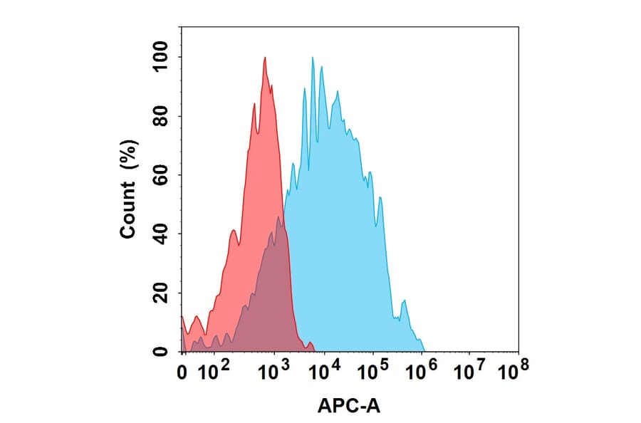 Flow Cytometry - Vofatamab Biosimilar - Anti-FGFR3 Antibody (A332168) - Antibodies.com
