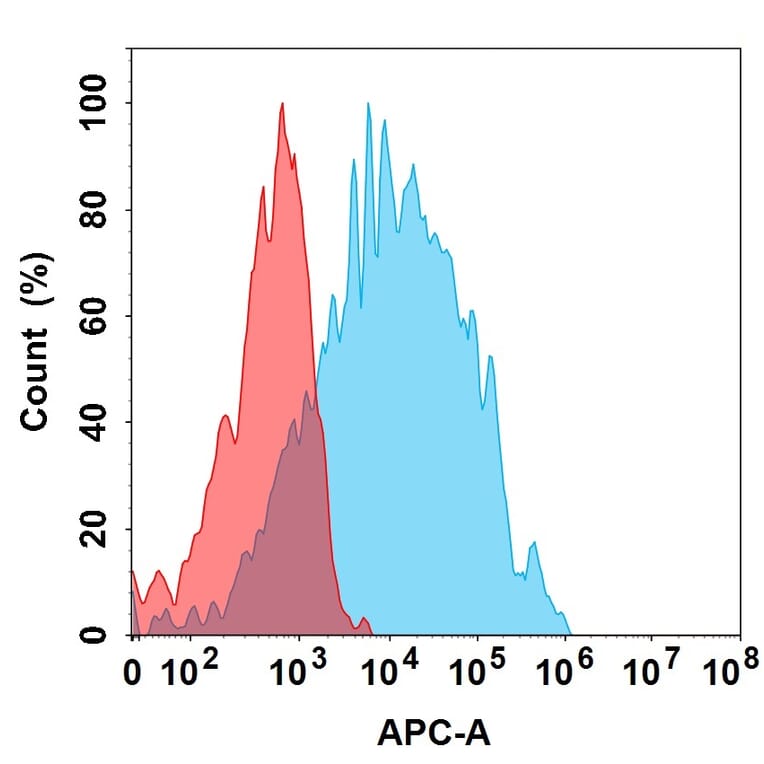 Flow Cytometry - Vofatamab Biosimilar - Anti-FGFR3 Antibody (A332168) - Antibodies.com