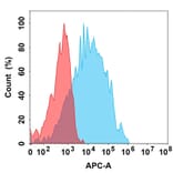 Flow Cytometry - Vofatamab Biosimilar - Anti-FGFR3 Antibody (A332168) - Antibodies.com