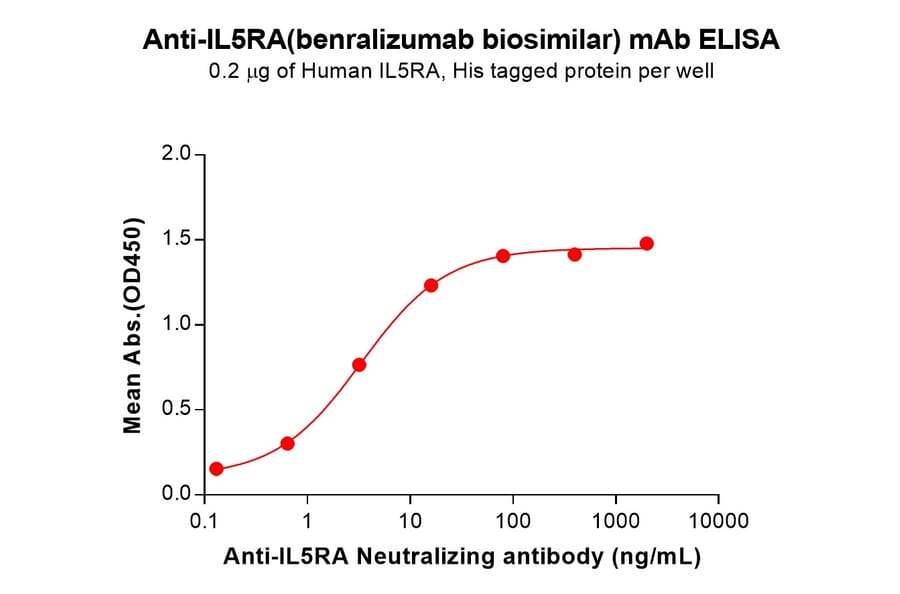 ELISA - Benralizumab Biosimilar - Anti-IL5RA Antibody (A332170) - Antibodies.com