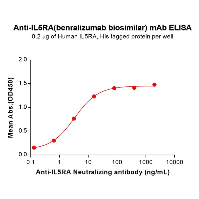 ELISA - Benralizumab Biosimilar - Anti-IL5RA Antibody (A332170) - Antibodies.com