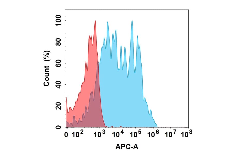 Flow Cytometry - Benralizumab Biosimilar - Anti-IL5RA Antibody (A332170) - Antibodies.com